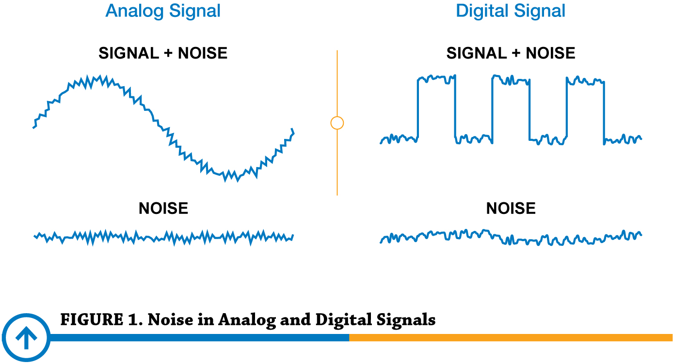 FIGURE 1. Noise in Analog and Digital Signals