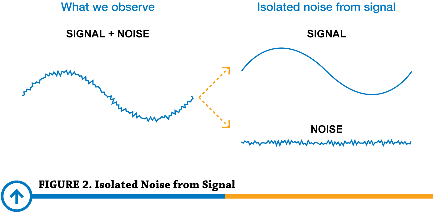 FIGURE 2. Isolated Noise from Signal