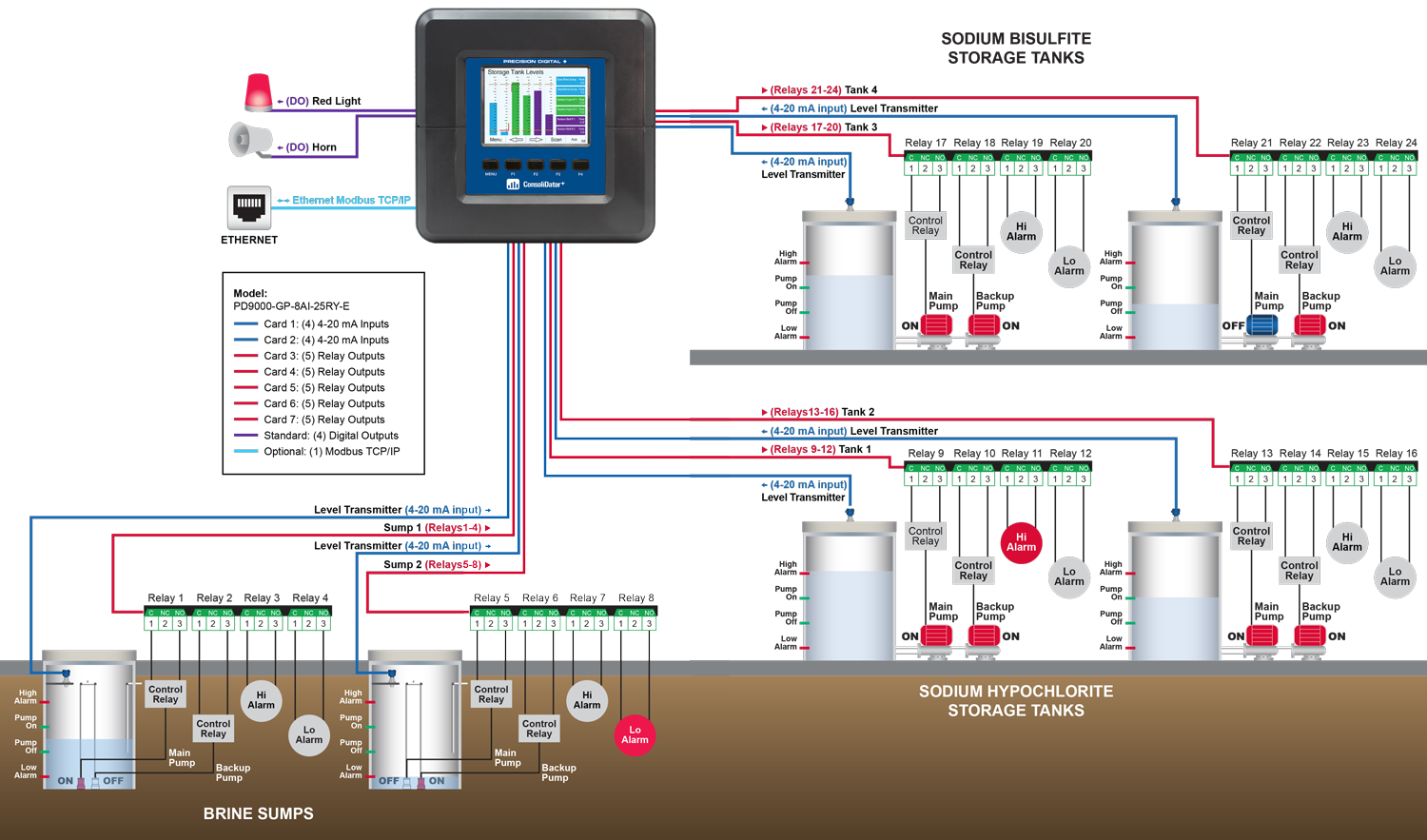 Multi-Pump Control and Alternation Diagram