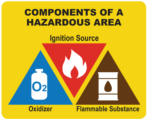 Hazardous Area Components