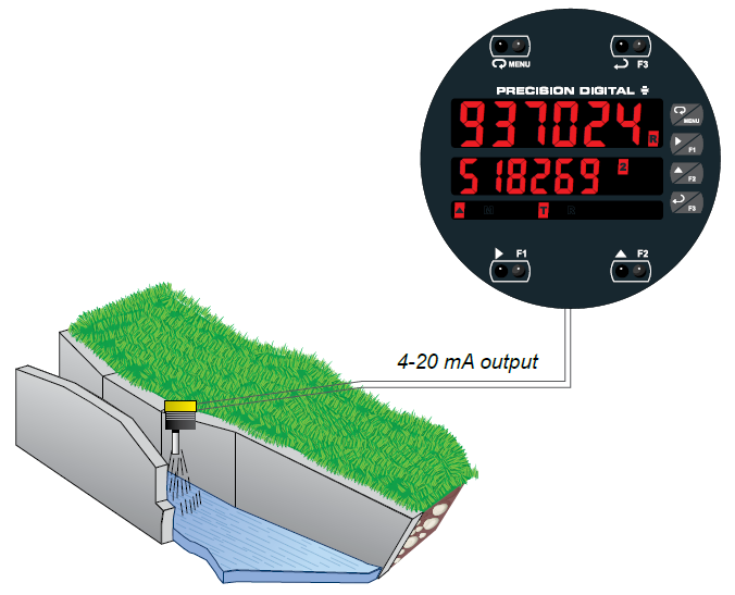 Open Channel Flow Rate Indication