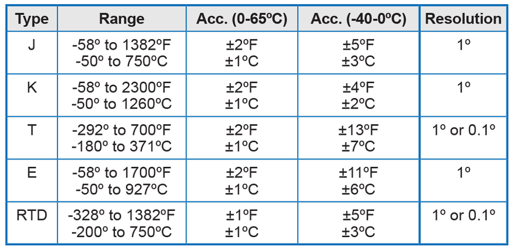 Temperature Inputs Table