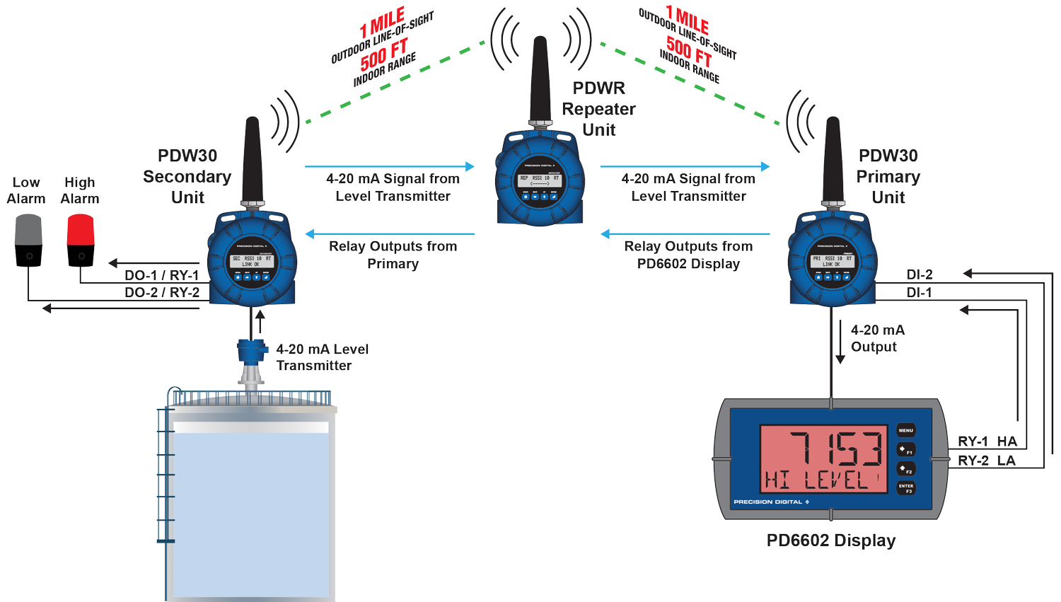 Extending Signal Range with PDWR Repeaters