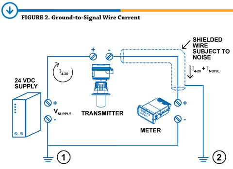 FIGURE 2. Ground-to-Signal Wire Current