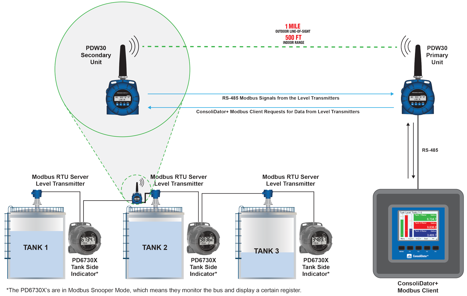 Wireless Transmission of Modbus Inputs and Outputs