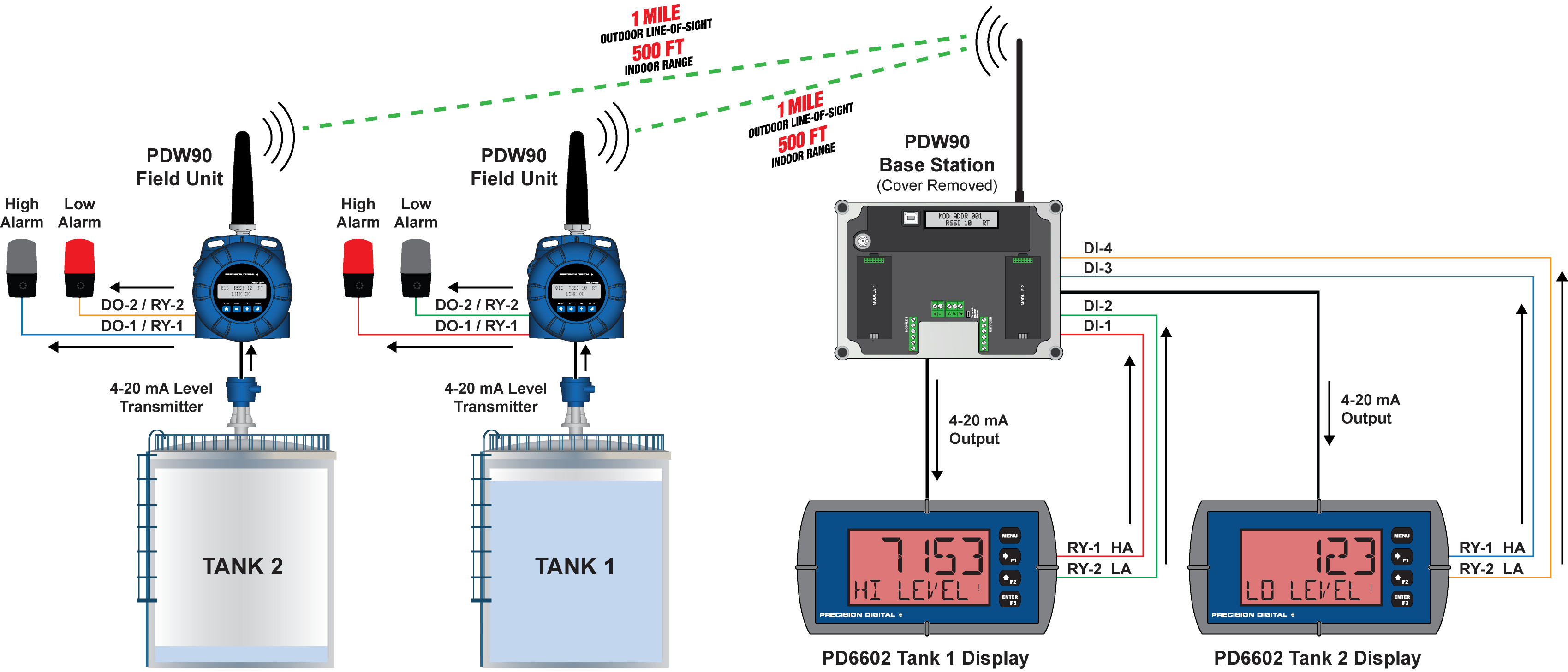 Wireless Tank Level Monitoring of Two Tanks with Field Alarms