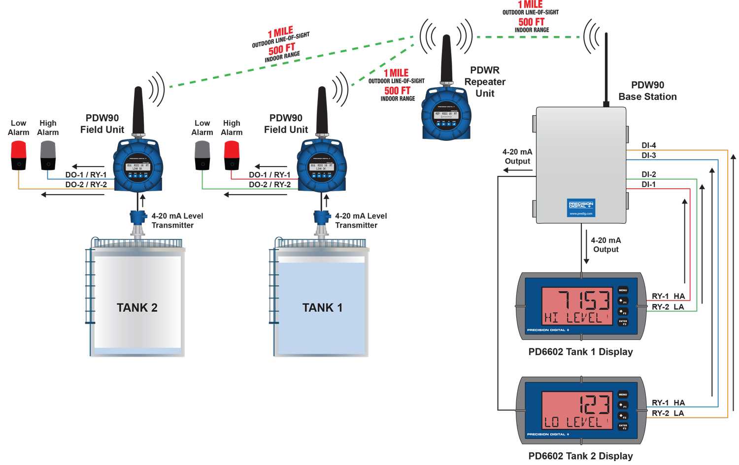 PDW90 Point to Multi-Point Wireless System Using a Repeater to Extend the Signal Range