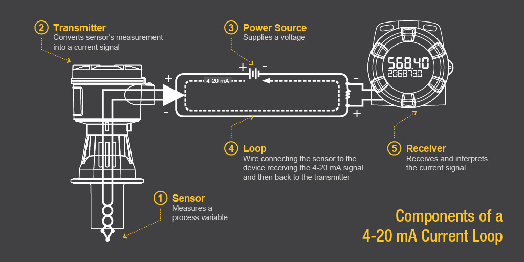Figure 4. Components of a 4-20 mA Current Loop