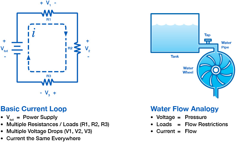 Figure 3. Current / Water Flow Analogy