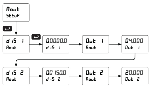 Front Panel Push Button Programming