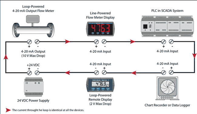 When is a 4-20 mA Output Needed on My Digital Panel Meter? | Precision  Digital