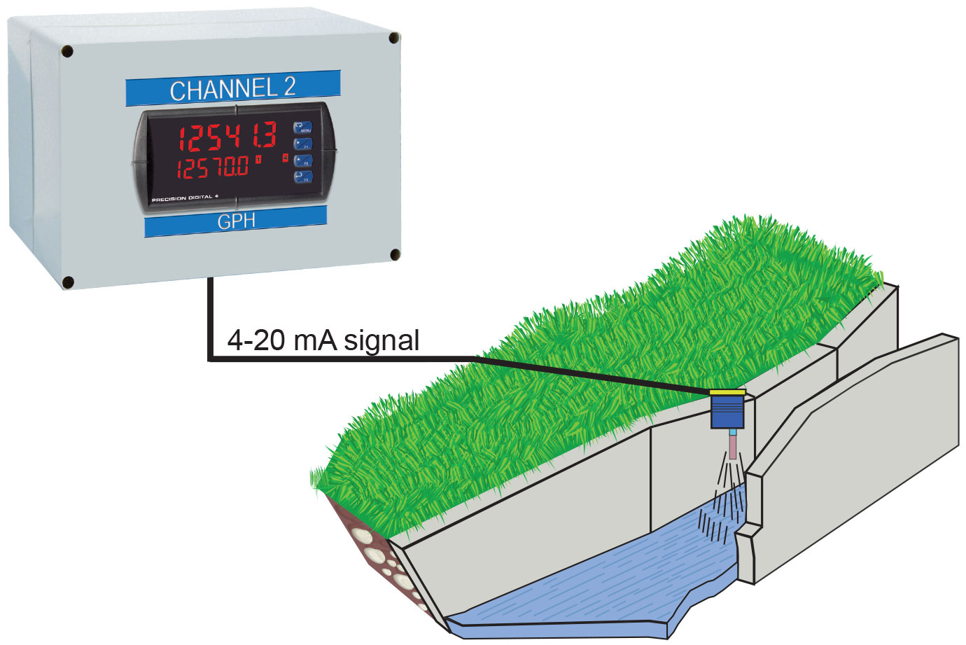 Open Channel Flow Rate Indication